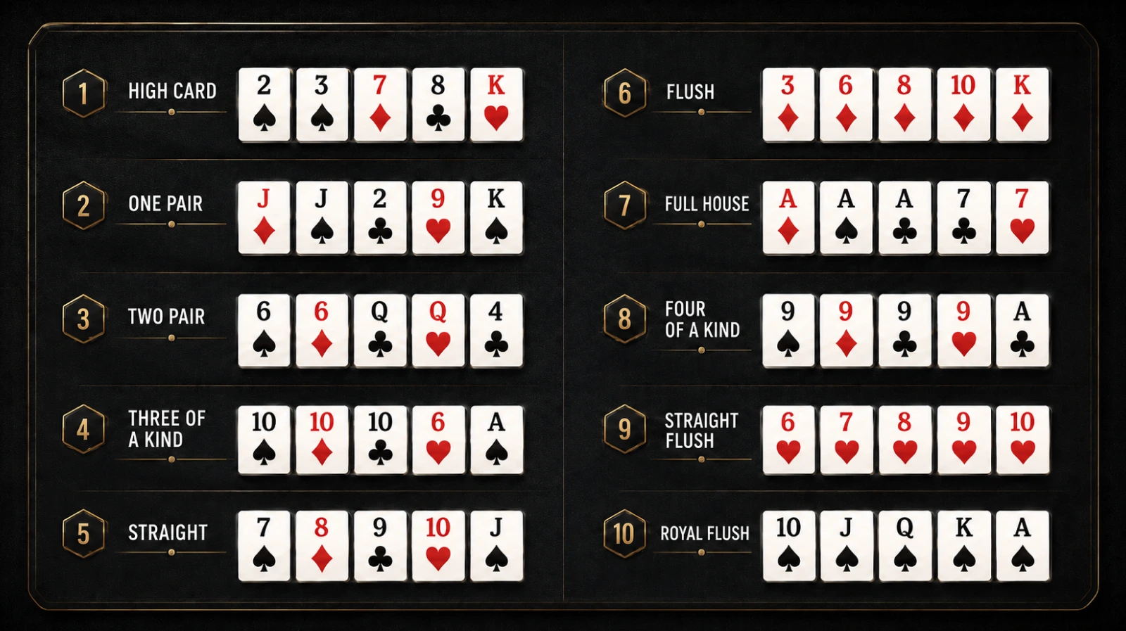 Texas Hold'em Poker Hand Rankings