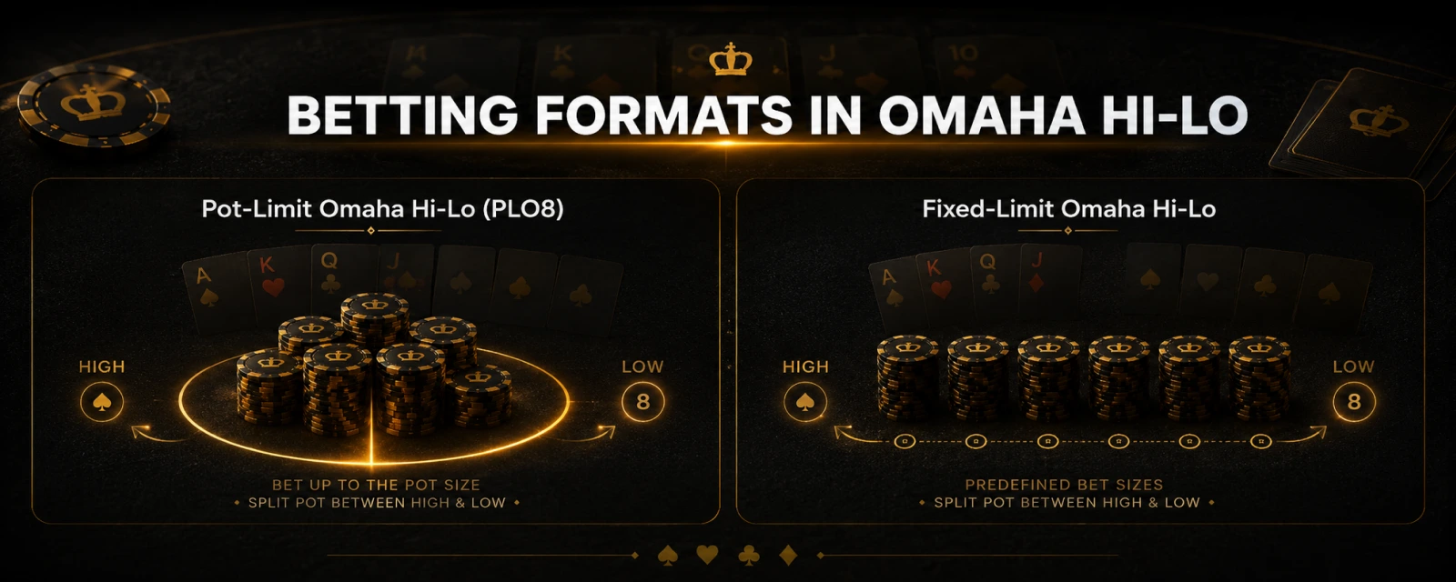 Betting Formats in Omaha Hi-Lo
