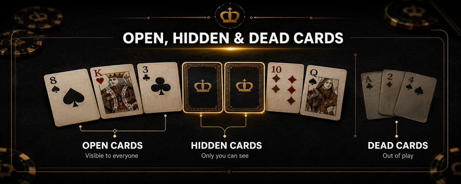 Open Cards, Hidden Cards, and Dead Cards In 7 Card Stud